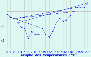 Courbe de tempratures pour Bassurels (48)