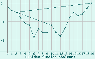 Courbe de l'humidex pour Bassurels (48)