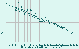 Courbe de l'humidex pour Lunz