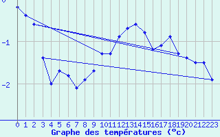 Courbe de tempratures pour Luechow