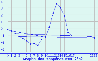 Courbe de tempratures pour Boulaide (Lux)