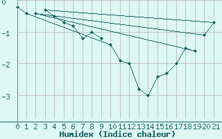 Courbe de l'humidex pour Tuktoyaktuk