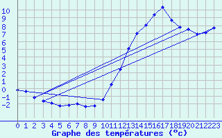 Courbe de tempratures pour Trgueux (22)