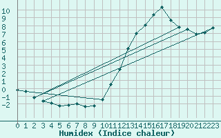 Courbe de l'humidex pour Trgueux (22)