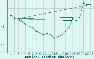 Courbe de l'humidex pour Cardston