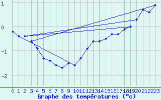 Courbe de tempratures pour Bogskar