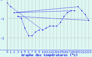 Courbe de tempratures pour Schauenburg-Elgershausen