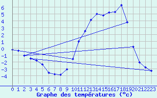 Courbe de tempratures pour Remich (Lu)