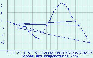 Courbe de tempratures pour Neuville-de-Poitou (86)