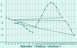 Courbe de l'humidex pour Neuville-de-Poitou (86)