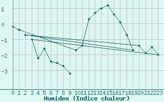 Courbe de l'humidex pour Lorient (56)