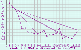 Courbe du refroidissement olien pour Tarcu Mountain