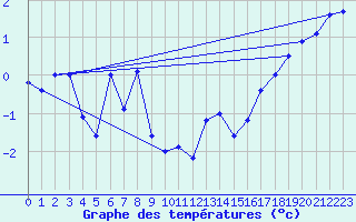 Courbe de tempratures pour Bo I Vesteralen