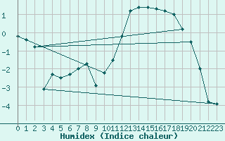 Courbe de l'humidex pour Cazaux (33)