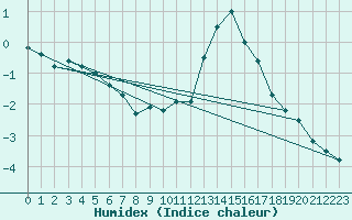 Courbe de l'humidex pour Bad Kissingen