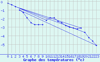 Courbe de tempratures pour Kemi Ajos