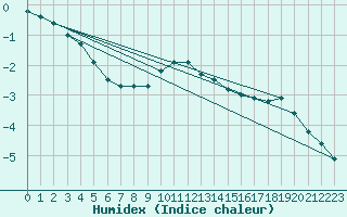 Courbe de l'humidex pour Kemi Ajos