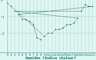 Courbe de l'humidex pour Pietarsaari Kallan