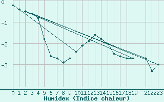 Courbe de l'humidex pour Bivio