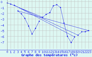 Courbe de tempratures pour Karesuando