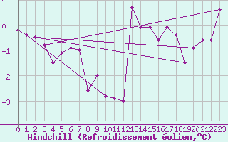 Courbe du refroidissement olien pour Alfeld