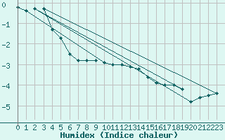 Courbe de l'humidex pour Ramsau / Dachstein