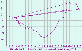 Courbe du refroidissement olien pour Skagen