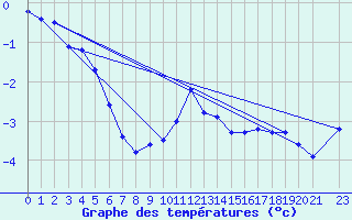 Courbe de tempratures pour Paring