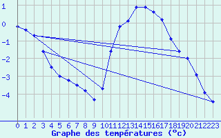 Courbe de tempratures pour Sainte-Genevive-des-Bois (91)