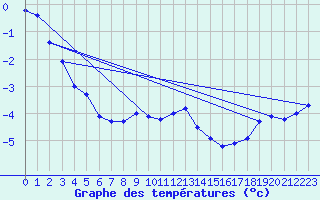 Courbe de tempratures pour Smhi