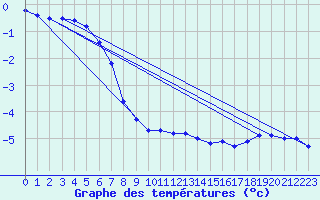 Courbe de tempratures pour Fichtelberg