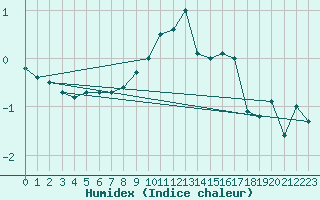 Courbe de l'humidex pour Oberstdorf