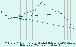 Courbe de l'humidex pour Groebming