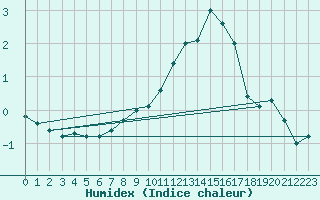 Courbe de l'humidex pour Zinnwald-Georgenfeld