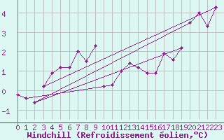 Courbe du refroidissement olien pour Lichtenhain-Mittelndorf