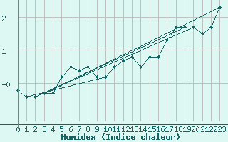 Courbe de l'humidex pour Uto