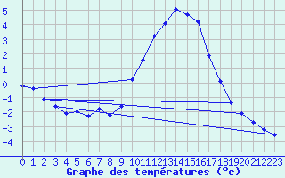 Courbe de tempratures pour Cerisiers (89)