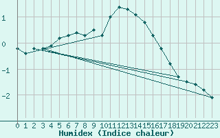 Courbe de l'humidex pour Salla Varriotunturi