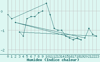 Courbe de l'humidex pour Stora Sjoefallet