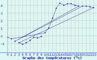 Courbe de tempratures pour Herserange (54)