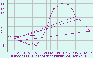 Courbe du refroidissement olien pour Tthieu (40)