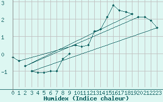 Courbe de l'humidex pour Belm