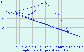 Courbe de tempratures pour Adjud