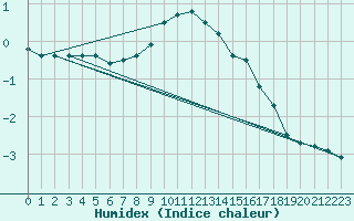 Courbe de l'humidex pour Adjud