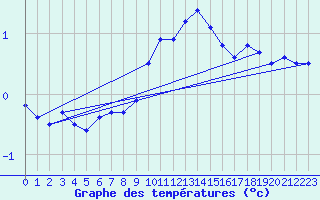 Courbe de tempratures pour Belm