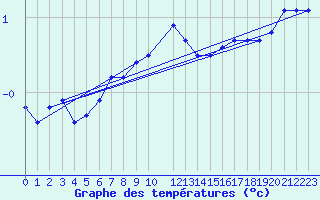 Courbe de tempratures pour Braunlauf (Be)