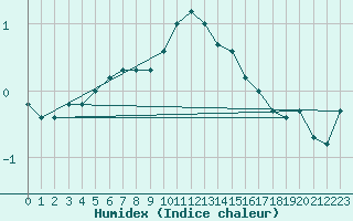 Courbe de l'humidex pour Lunz