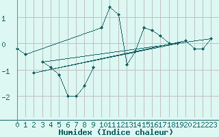 Courbe de l'humidex pour Davos (Sw)