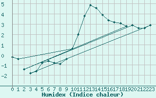 Courbe de l'humidex pour Coulommes-et-Marqueny (08)