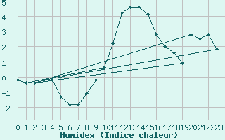 Courbe de l'humidex pour Muehlacker